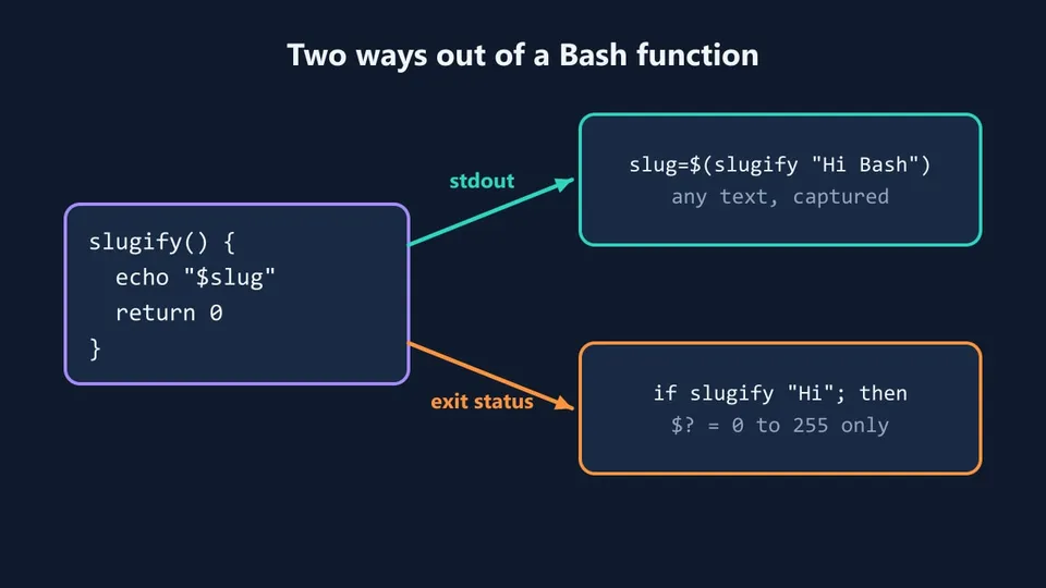 Diagram: a Bash function sends text through stdout, captured with $( ), and a 0 to 255 number through its exit status, checked by if