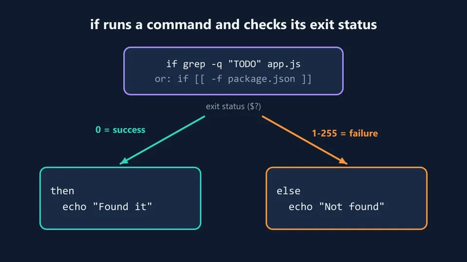 Diagram: if runs a command, exit status 0 goes to the then block and 1 to 255 goes to the else block