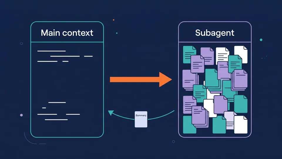 Diagram: the main context sends a task to a subagent full of documents and receives back only a summary