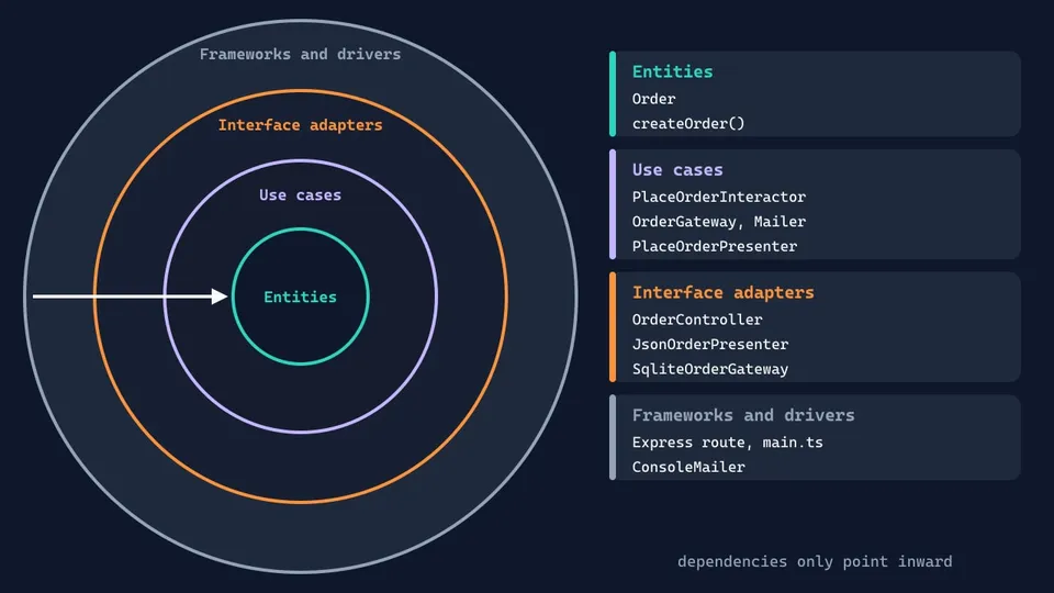 Clean architecture diagram: four concentric circles (entities, use cases, interface adapters, frameworks and drivers) with an arrow pointing inward, and the classes of the example listed for each circle