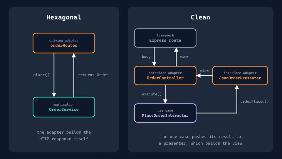 Request flow comparison: in hexagonal the route calls OrderService and gets an Order back; in Clean the route calls a controller, the controller calls the interactor, the interactor calls a presenter and the controller returns the presenter's view
