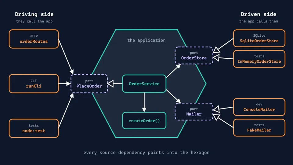 Hexagonal architecture diagram: HTTP, CLI and test adapters call the PlaceOrder port on the left, and SQLite, in-memory and mailer adapters implement the OrderStore and Mailer ports on the right