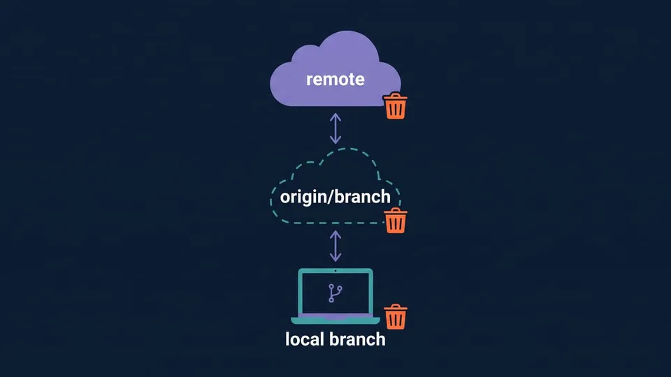 Diagram with three stacked layers, remote, origin/branch and local branch, each one with its own trash can