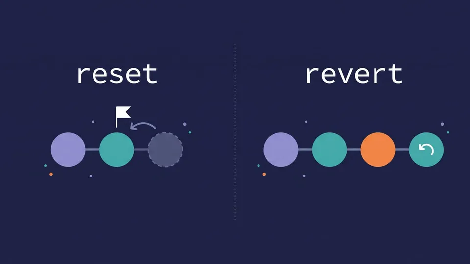 Diagram: on the reset side the branch pointer moves back and the last commit fades out, on the revert side a new commit is added that cancels an earlier one