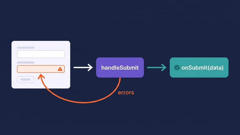 Diagram: the form goes into handleSubmit, which calls onSubmit with the data when valid or sends errors back to the invalid field