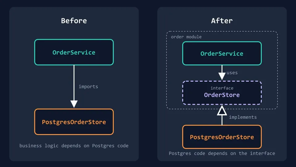 Diagram of dependency inversion: before, OrderService imports PostgresOrderStore; after, OrderService uses the OrderStore interface and PostgresOrderStore implements it