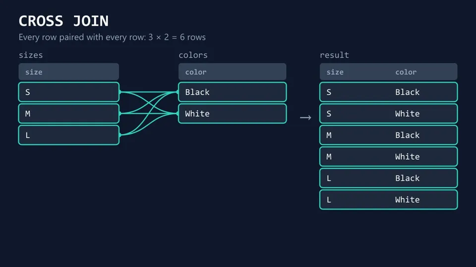 CROSS JOIN diagram: each of the sizes S, M and L is linked to both colors Black and White, giving six rows in the result