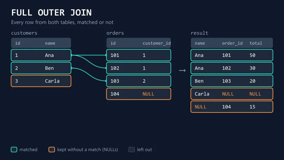 FULL OUTER JOIN diagram: the result has the three matched rows plus Carla with NULL order columns and order 104 with a NULL name