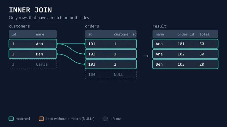 INNER JOIN diagram: Ana and Ben are linked to orders 101, 102 and 103 and appear in the result, while Carla and order 104 are left out