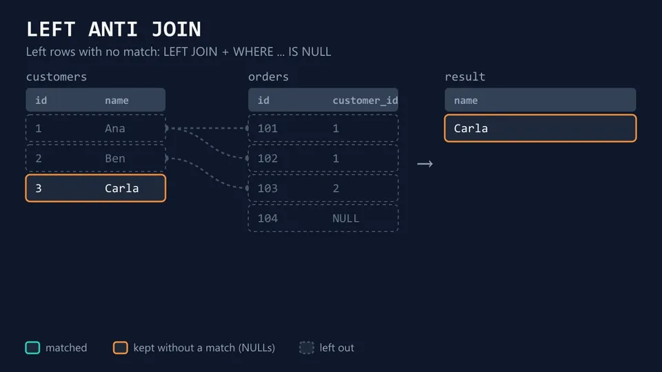 LEFT ANTI JOIN diagram: Ana and Ben are dropped because they have orders, and only Carla appears in the result