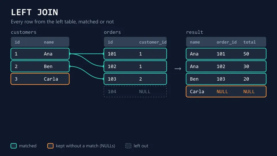 LEFT JOIN diagram: all three customers are in the result, and Carla, who has no orders, comes with NULL order_id and total