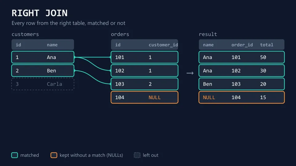 RIGHT JOIN diagram: all four orders are in the result, and order 104, which has no customer, comes with a NULL name, while Carla is left out